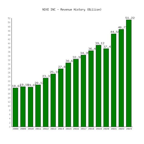 nike inc revenue